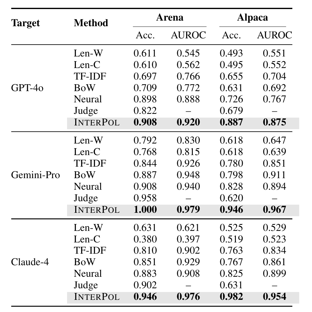 Main target-present identification results across GPT-4o, Gemini-Pro, and Claude-4 on Arena and Alpaca