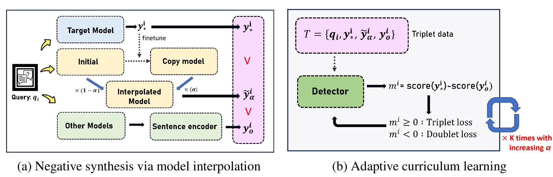 InterPol pipeline: negative synthesis through model interpolation and adaptive curriculum learning