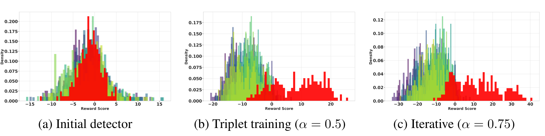 Detector score distributions before training, after triplet training at alpha 0.5, and after iterative training at alpha 0.75