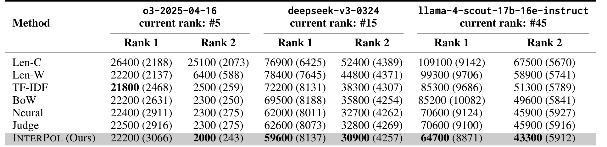 Table 4: interactions and votes required to promote three target models under different identification methods
