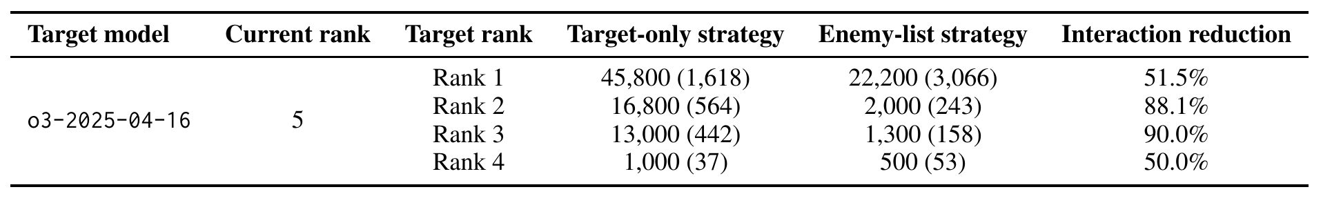Table 5: effect of competitor-aware voting on interactions required to promote the Rank 5 target model
