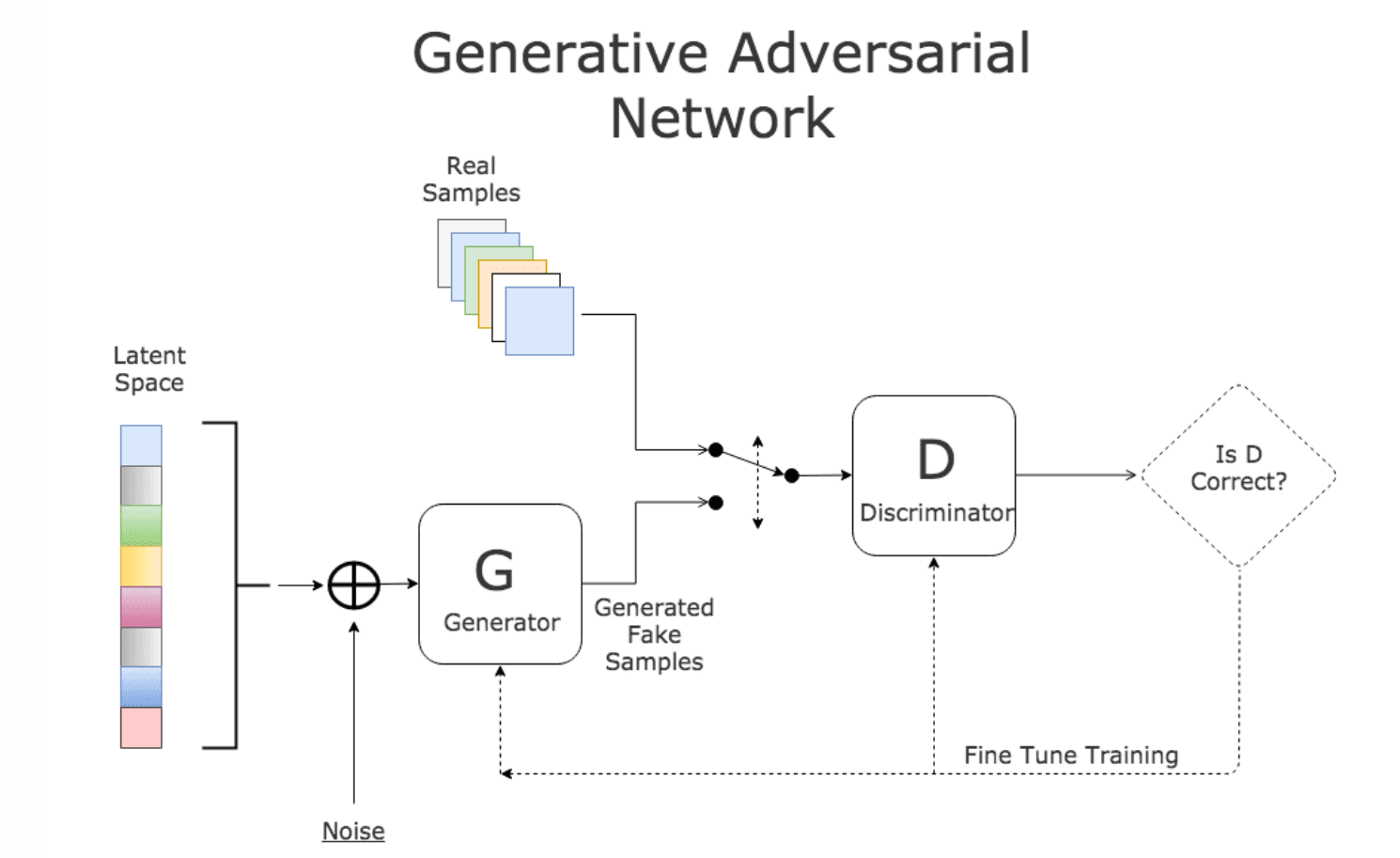 GAN structure